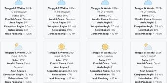 Prakiraan Cuaca Lamongan Hari ini Jumat, 4 Oktober 2024: Suhu 24-36 derajat celcius