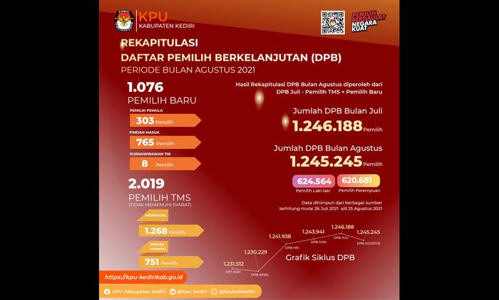 Jumlah Pemilih di Kabupaten Kediri per Bulan Agustus Alami Penurunan