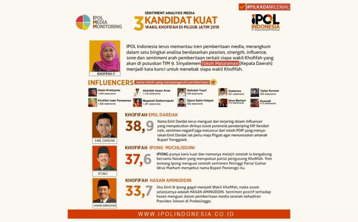 Riset IPOL Indonesia: Emil Kandidat Terkuat Wakil Khofifah