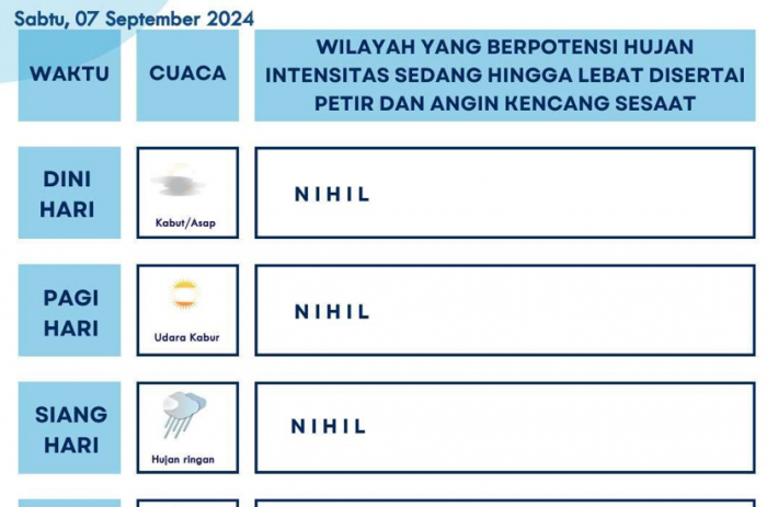 Info BMKG Hari ini Sabtu 7 September 2024: Wah, Malam Minggu Warga Jatim Potensi Hujan Ringan