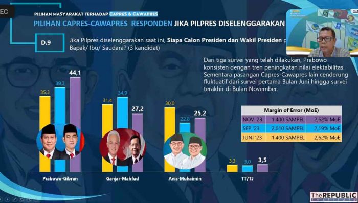 Hasil Survei The Republic Institute: Prabowo-Gibran Berpotensi Menang Satu Putaran di Pilpres 2024