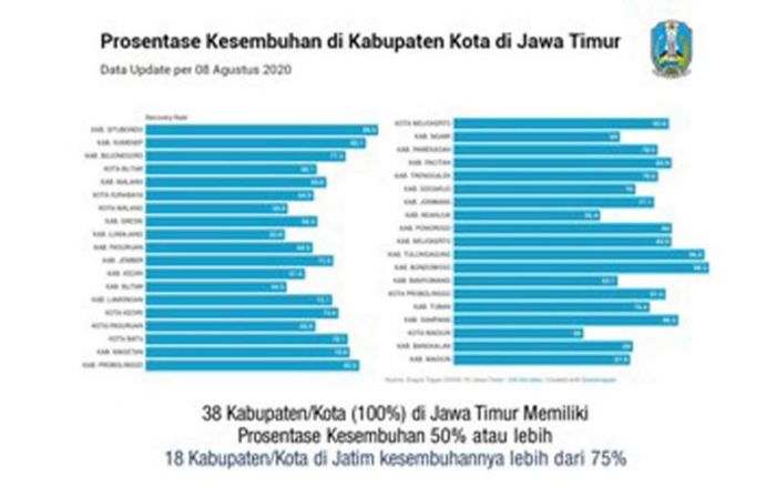 ​Di Jatim 70,96 % Pasien Covid-19 Sembuh, Tertinggi di Jawa, Lampaui Persentase Nasional