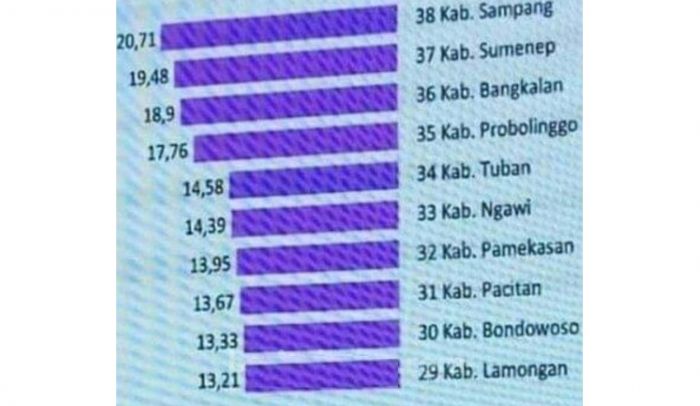 Bangkalan Kembali Sandang Kabupaten Tertinggal