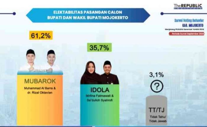 Elektabilitas Barra-Rizal Terus Naik, Kini 61,2%, Tinggalkan Ikfina-Dollah, 35,7%