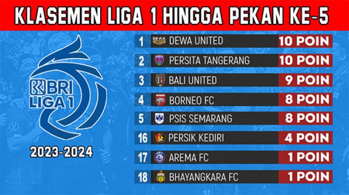 Update Klasemen Liga 1 Pekan ke-5: Bali United Tembus Tiga Besar, Bhayangkara Koleksi Poin Perdana