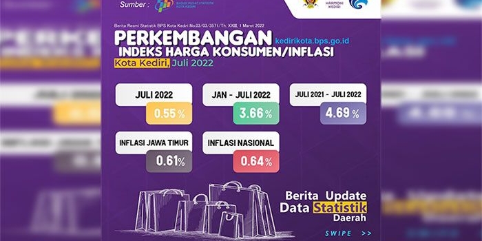 tingkat-inflasi-bulanan-kota-kediri-pada-juli-2022-turun-berikut-daftarnya