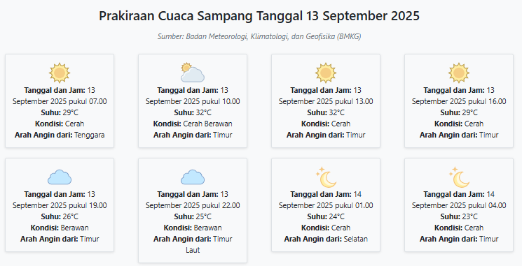 Cuaca Sampang Hari ini Sabtu, 13 September 2025: Diperkirakan Cerah dengan Suhu 23-32°C