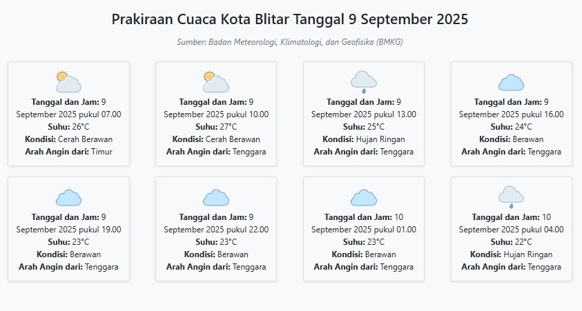 Cuaca Kota Blitar Hari ini Selasa, 9 September 2025: Diperkirakan Cerah Berawan dengan Suhu 22-27°C