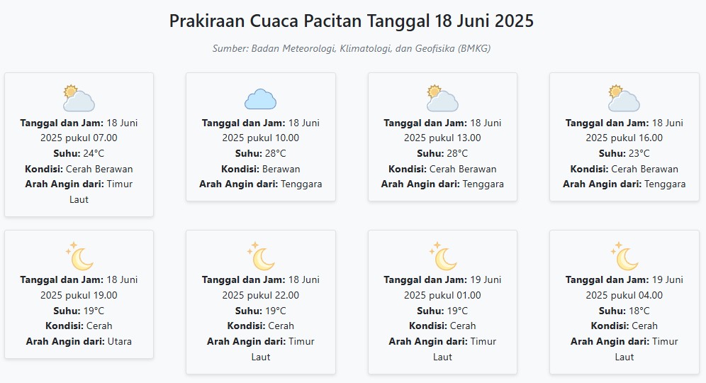 Prakiraan Cuaca Pacitan Hari ini Rabu, 18 Juni 2025: Suhu 18-28°C, Kecepatan Angin 23.5 m/s