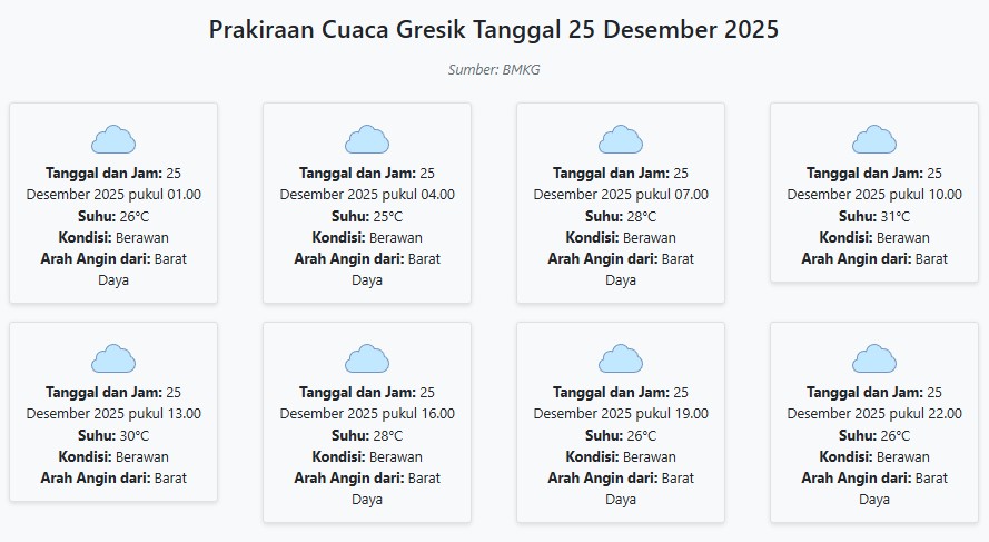 Prakiraan Cuaca Gresik Hari ini Kamis, 25 Desember 2025: Suhu 25-31°C, Kecepatan Angin 23.7 m/s.