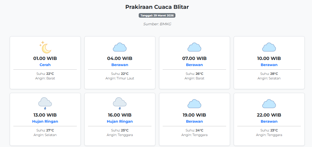Cuaca Blitar Hari ini Minggu, 29 Maret 2026: Diperkirakan Cerah dengan Suhu 22-28°C