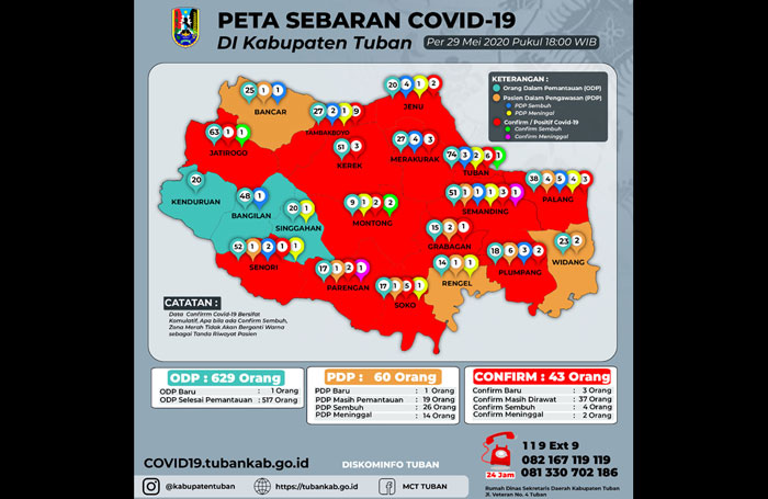 Tambah 3 Pasien Baru, Kasus Covid-19 di Tuban Jadi 43 Orang
