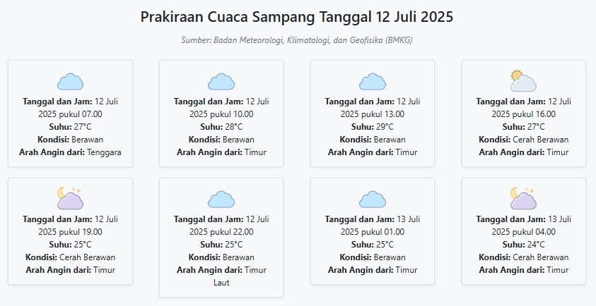 Cuaca Sampang Hari ini Sabtu, 12 Juli 2025: Diperkirakan Berawan dengan Suhu 24-29°C