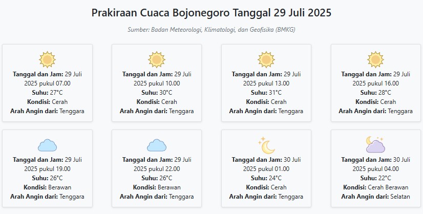 Cuaca Bojonegoro Hari ini Selasa, 29 Juli 2025: Diperkirakan Cerah dengan Suhu 22-31°C