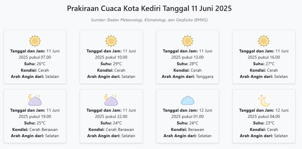 Prakiraan Cuaca Kota Kediri Hari ini Rabu, 11 Juni 2025: Suhu 23-29°C, Kecepatan Angin 20.8 m/s.