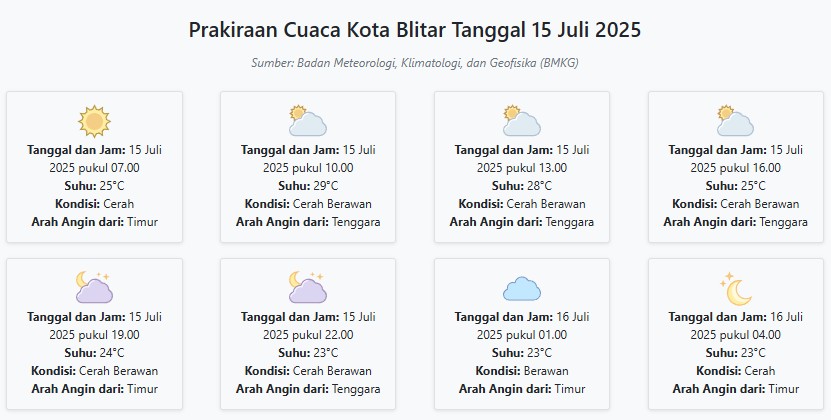 Cuaca Kota Blitar Hari ini Selasa, 15 Juli 2025: Diperkirakan Cerah dengan Suhu 23-29°C