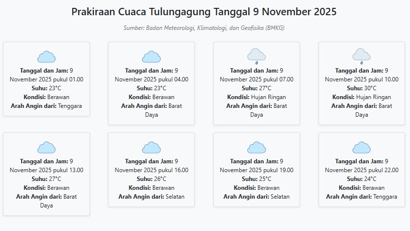 Prakiraan Cuaca Tulungagung Hari ini Minggu, 9 November 2025: Suhu 23-30°C, Kecepatan Angin 4.7 m/s.
