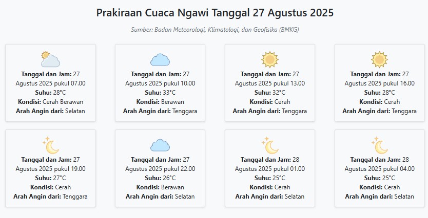 Cuaca Ngawi Besok Rabu, 27 Agustus 2025: Diperkirakan Cerah Berawan dengan Suhu 25-33°C