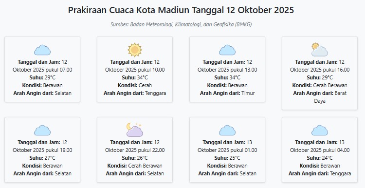 Cuaca Kota Madiun Hari ini Minggu, 12 Oktober 2025: Diperkirakan Berawan dengan Suhu 24-34°C