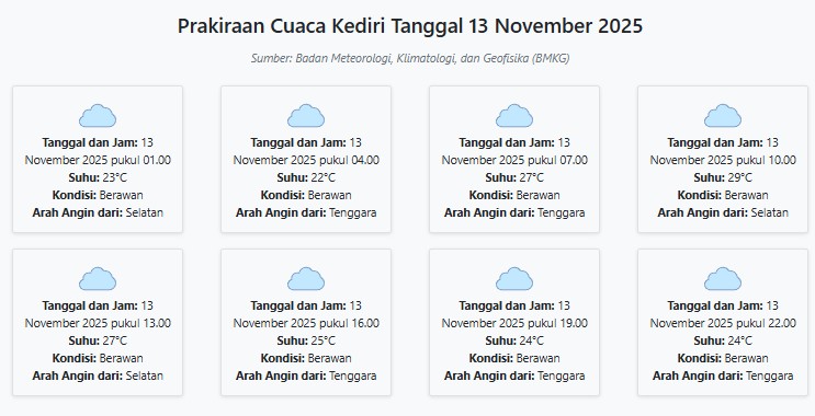 Prakiraan Cuaca Kediri Hari ini Kamis, 13 November 2025: Suhu 22-29°C, Kecepatan Angin 19.9 m/s.