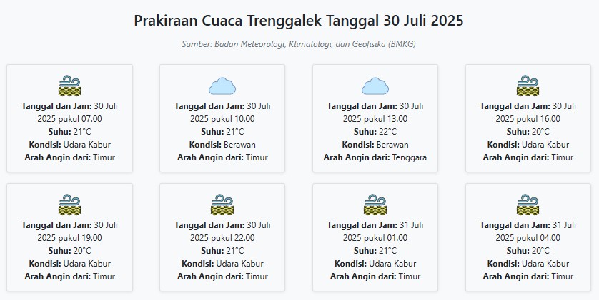 Cuaca Trenggalek Hari ini Rabu, 30 Juli 2025: Diperkirakan Udara Kabur dengan Suhu 20-22°C