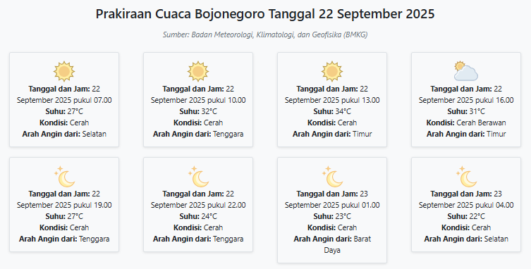 Prakiraan Cuaca Bojonegoro Hari ini Senin, 22 September 2025: Suhu 22-34°C, Kecepatan Angin 11 m/s