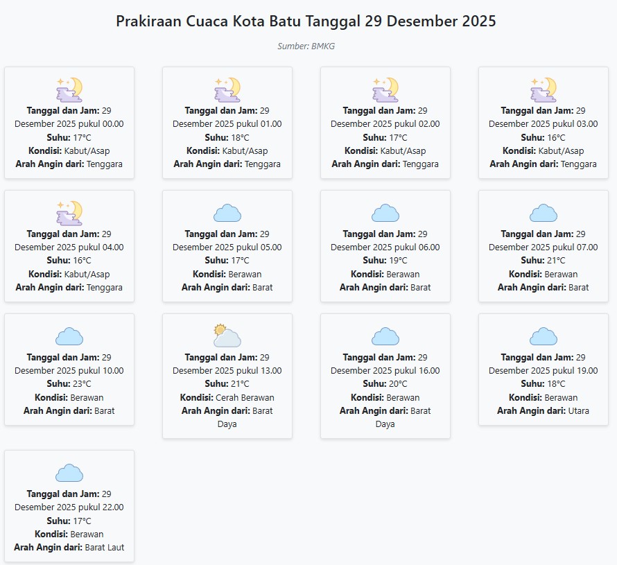 Cuaca Kota Batu Hari ini Senin, 29 Desember 2025: Diperkirakan Kabut/Asap dengan Suhu 16-23°C