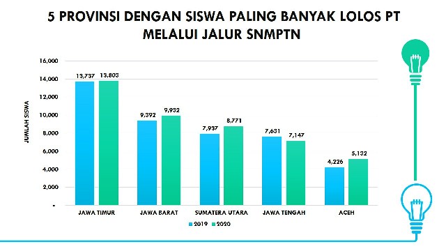 Perbandingan Jawa Timur dengan provinsi lain.