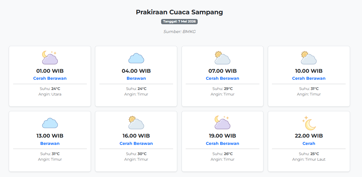 Cuaca Sampang Hari ini Kamis, 7 Mei 2026: Diperkirakan Cerah Berawan dengan Suhu 24-31°C