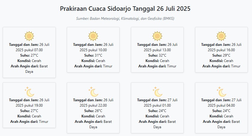 Cuaca Sidoarjo Hari ini Sabtu, 26 Juli 2025: Diperkirakan Cerah dengan Suhu 24-32°C