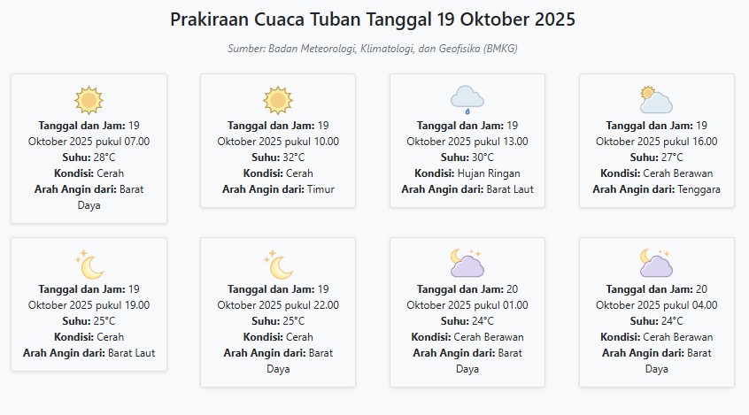 Cuaca Tuban Hari ini Minggu, 19 Oktober 2025: Diperkirakan Cerah dengan Suhu 24-32°C