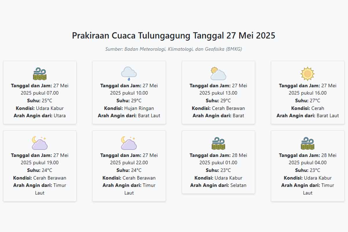 Prakiraan Cuaca Tulungagung Hari ini Selasa, 27 Mei 2025: Suhu 23-29°C, Kecepatan Angin 10.5 m/s