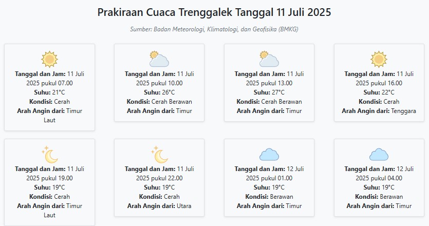 Prakiraan Cuaca Trenggalek Hari ini Jumat, 11 Juli 2025: Suhu 19-27°C, Kecepatan Angin 13.4 m/s