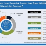 Struktur Umur Penduduk Provinsi Jawa Timur Didominasi oleh Milenial dan Generasi Z. (foto: ist)