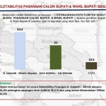 Hasil Survei Pilkada 2024 di Sidoarjo.