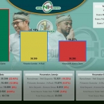 Quick Count internal pasangan Nurochman-Heli dalam Pilkada 2024 di Kota Batu. 