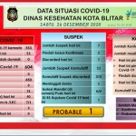 Data situasi Covid-19 Kota Blitar. (foto: ist)