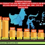 Diagram 10 besar provinsi dengan jumlah pendaftar IKM secara mandiri jenjang SMA, SMK, dan SLB se-Indonesia tahun 2022.