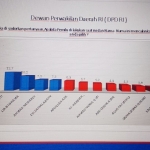 Tabel survei ARCI tentang tokoh Jatim yang dipilih responden sebagai anggota DPD RI atau Senator. foto: istimewa