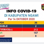 Data sebaran kasus Covid-19 di Kabupaten Ngawi per Rabu (14/10/2020). (foto: ist)