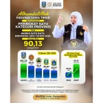 jawa-timur-raih-peringkat-1-nasional-indeks-satu-data-indonesia-2025