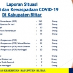 Laporan situasi deteksi dan kewaspadaan Covid-19 di Kabupaten Blitar per 12 Juni 2020.