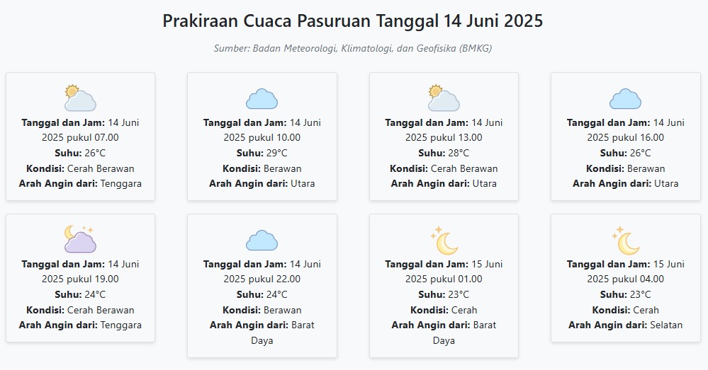Cuaca Pasuruan Hari ini Sabtu, 14 Juni 2025: Diperkirakan Cerah Berawan dengan Suhu 23-29°C