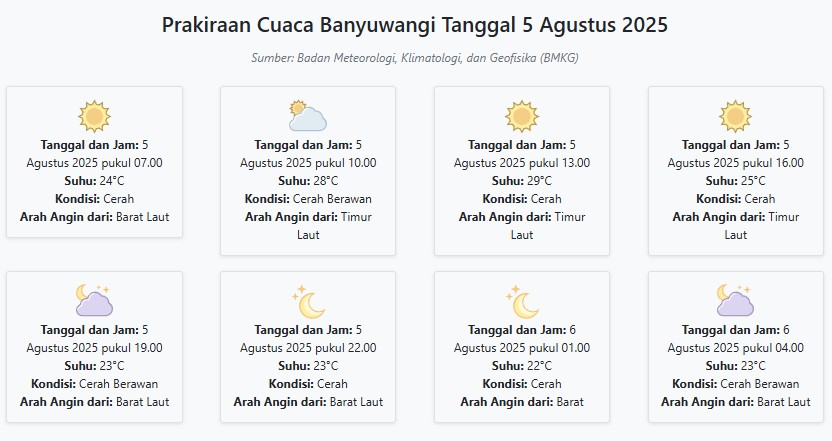 Cuaca Banyuwangi Hari ini Selasa, 5 Agustus 2025: Diperkirakan Cerah dengan Suhu 22-29°C
