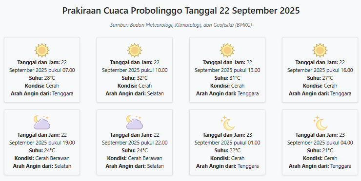 Cuaca Probolinggo Hari ini Senin, 22 September 2025: Diperkirakan Cerah dengan Suhu 21-32°C