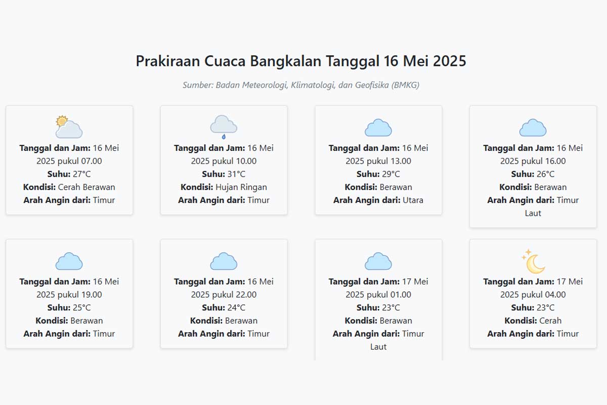 Prakiraan Cuaca Bangkalan Hari ini Jumat, 16 Mei 2025: Suhu 23-31°C, Kecepatan Angin 17.1 m/s