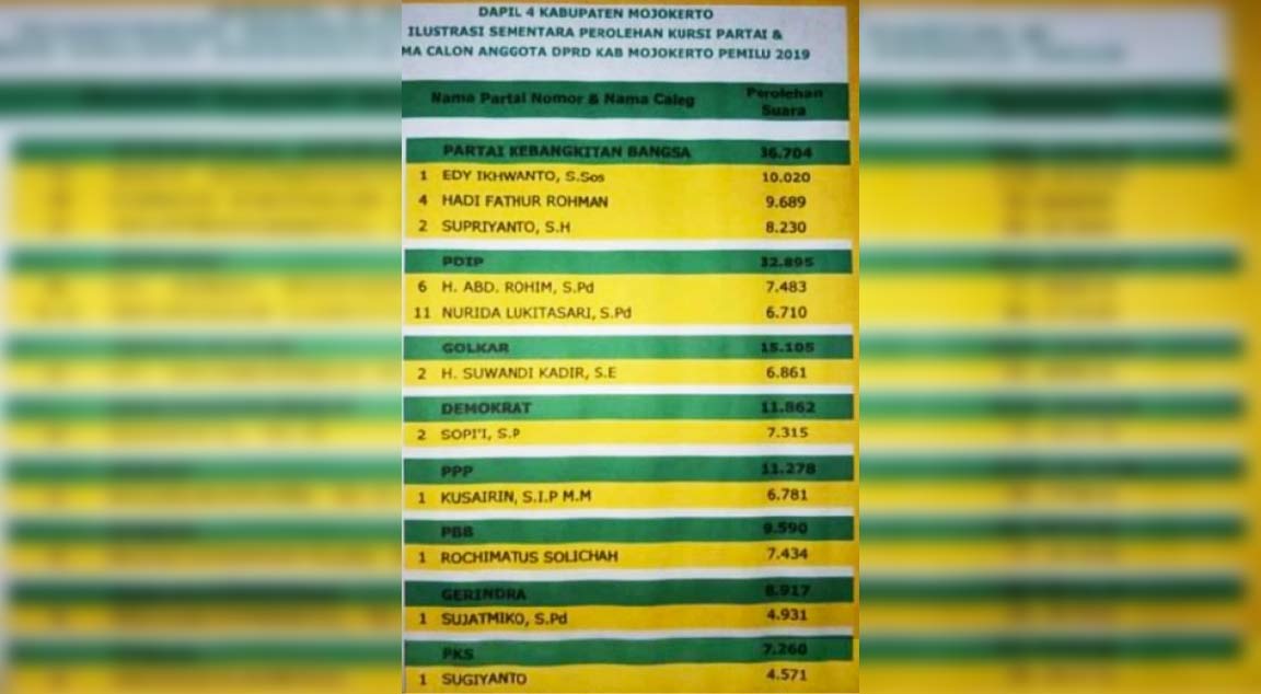 Perkiraan sementara perolehan kursi dan caleg yang lolos di Dapil IV Mojokerto.