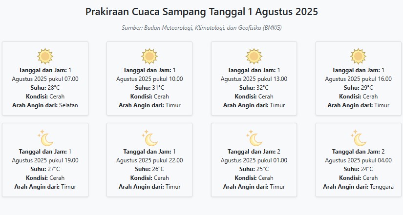Prakiraan Cuaca Sampang Hari ini Jumat, 1 Agustus 2025: Suhu 24-32°C, Kecepatan Angin 17.5 m/s