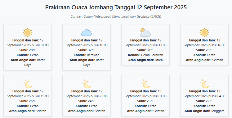 Cuaca Jombang Hari ini Jumat, 12 September 2025: Diperkirakan Cerah dengan Suhu 22-32°C