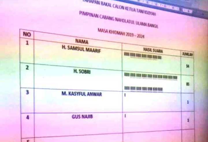 Perhitungan terakhir suara hasil pemilihan ketua tanfidziyah NU Bangil.
